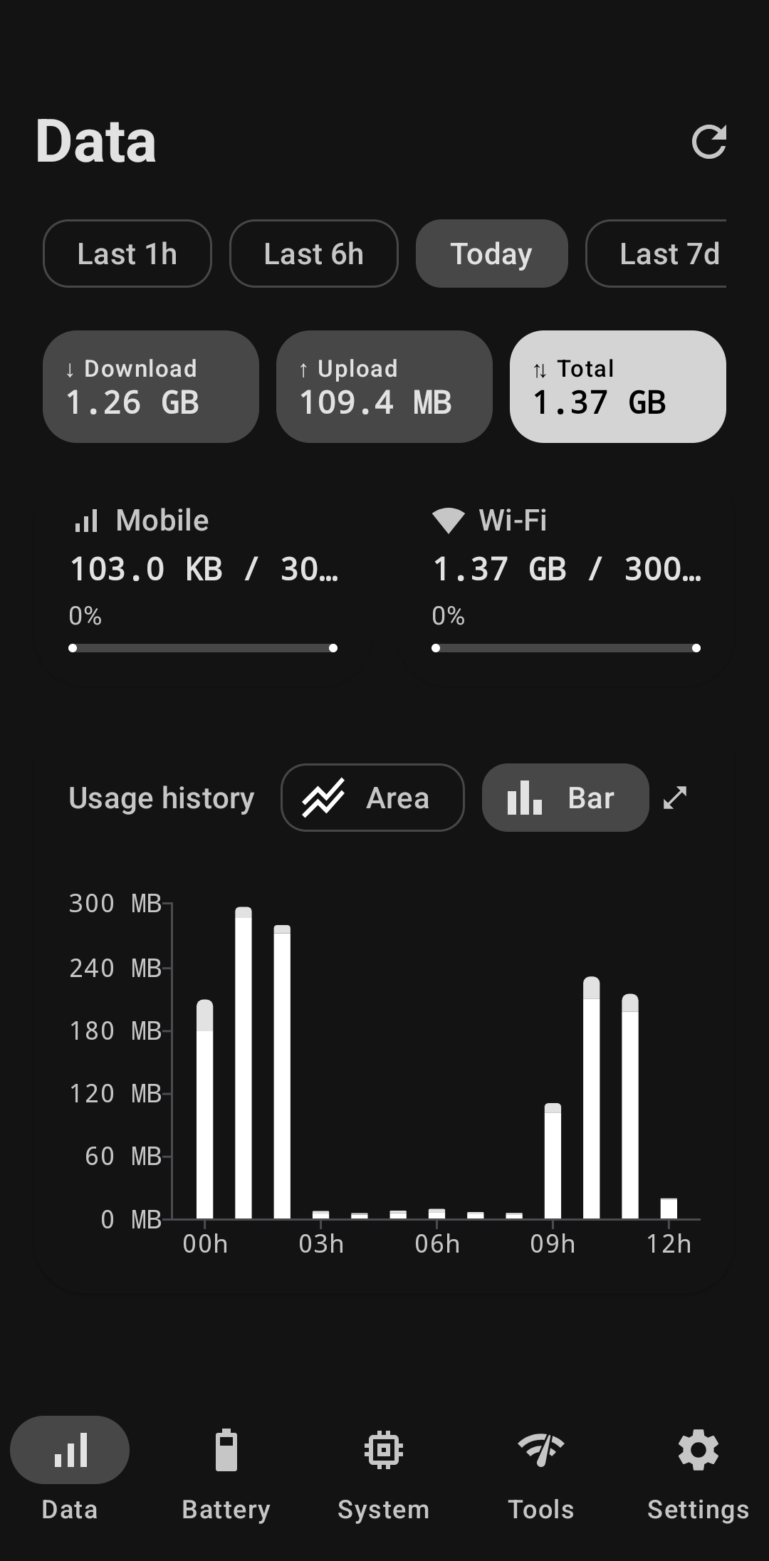 Data usage history screen with a Today filter, area/bar chart toggle and an hourly usage bar chart.
