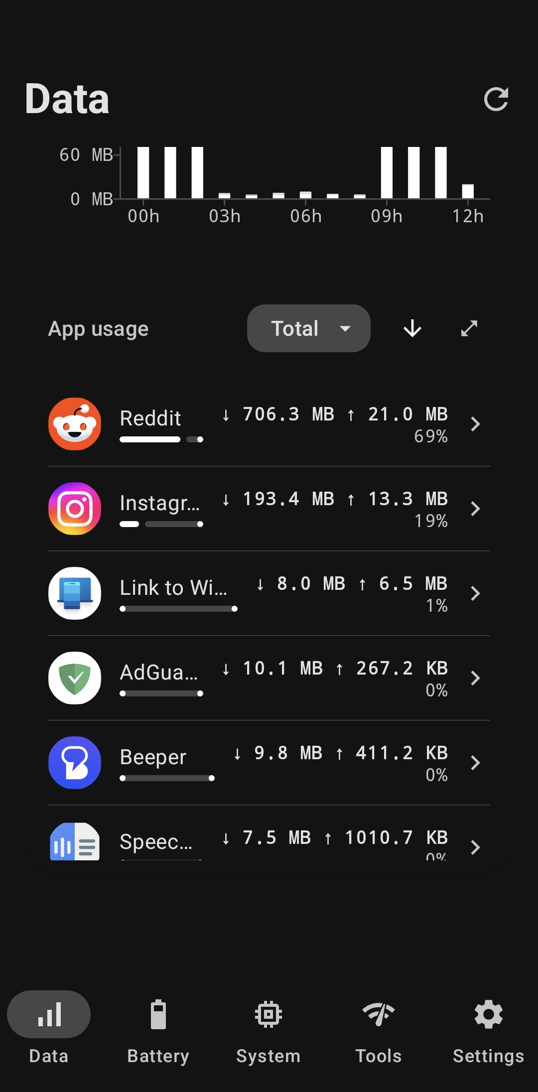 Per-app data usage list showing Reddit at 706.3 MB down and 21.0 MB up (69% of total), Instagram, Link to Windows and others, each with app icon and share bar.